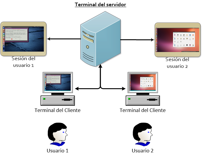 Un sistema operativo multiusuarios/multitareas corre sólo en una computadora a la que se conectan muchos usuarios; cada uno puede ejecutar su propia sesión en el servidor